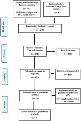 Variations in the Density and Distribution of Cajal Like Cells Associated With the Pathogenesis of Ureteropelvic Junction Obstruction: A Systematic Review and Meta-Analysis
